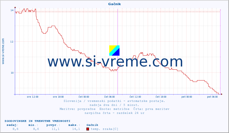 POVPREČJE :: Gačnik :: temp. zraka | vlaga | smer vetra | hitrost vetra | sunki vetra | tlak | padavine | sonce | temp. tal  5cm | temp. tal 10cm | temp. tal 20cm | temp. tal 30cm | temp. tal 50cm :: zadnja dva dni / 5 minut.