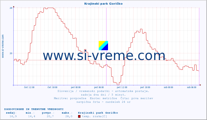 POVPREČJE :: Krajinski park Goričko :: temp. zraka | vlaga | smer vetra | hitrost vetra | sunki vetra | tlak | padavine | sonce | temp. tal  5cm | temp. tal 10cm | temp. tal 20cm | temp. tal 30cm | temp. tal 50cm :: zadnja dva dni / 5 minut.