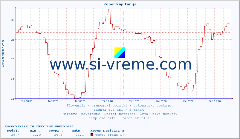 POVPREČJE :: Koper Kapitanija :: temp. zraka | vlaga | smer vetra | hitrost vetra | sunki vetra | tlak | padavine | sonce | temp. tal  5cm | temp. tal 10cm | temp. tal 20cm | temp. tal 30cm | temp. tal 50cm :: zadnja dva dni / 5 minut.