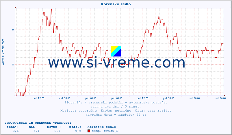 POVPREČJE :: Korensko sedlo :: temp. zraka | vlaga | smer vetra | hitrost vetra | sunki vetra | tlak | padavine | sonce | temp. tal  5cm | temp. tal 10cm | temp. tal 20cm | temp. tal 30cm | temp. tal 50cm :: zadnja dva dni / 5 minut.