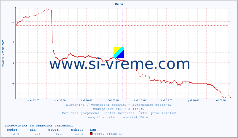 POVPREČJE :: Kum :: temp. zraka | vlaga | smer vetra | hitrost vetra | sunki vetra | tlak | padavine | sonce | temp. tal  5cm | temp. tal 10cm | temp. tal 20cm | temp. tal 30cm | temp. tal 50cm :: zadnja dva dni / 5 minut.