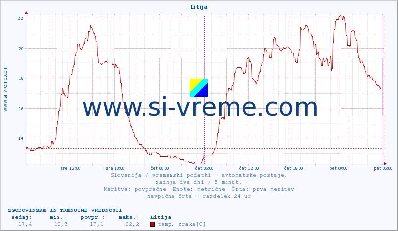 POVPREČJE :: Litija :: temp. zraka | vlaga | smer vetra | hitrost vetra | sunki vetra | tlak | padavine | sonce | temp. tal  5cm | temp. tal 10cm | temp. tal 20cm | temp. tal 30cm | temp. tal 50cm :: zadnja dva dni / 5 minut.