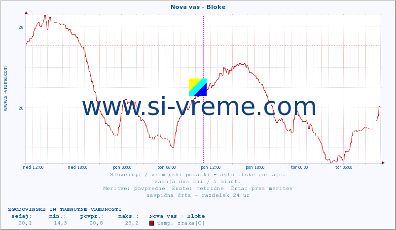 POVPREČJE :: Nova vas - Bloke :: temp. zraka | vlaga | smer vetra | hitrost vetra | sunki vetra | tlak | padavine | sonce | temp. tal  5cm | temp. tal 10cm | temp. tal 20cm | temp. tal 30cm | temp. tal 50cm :: zadnja dva dni / 5 minut.