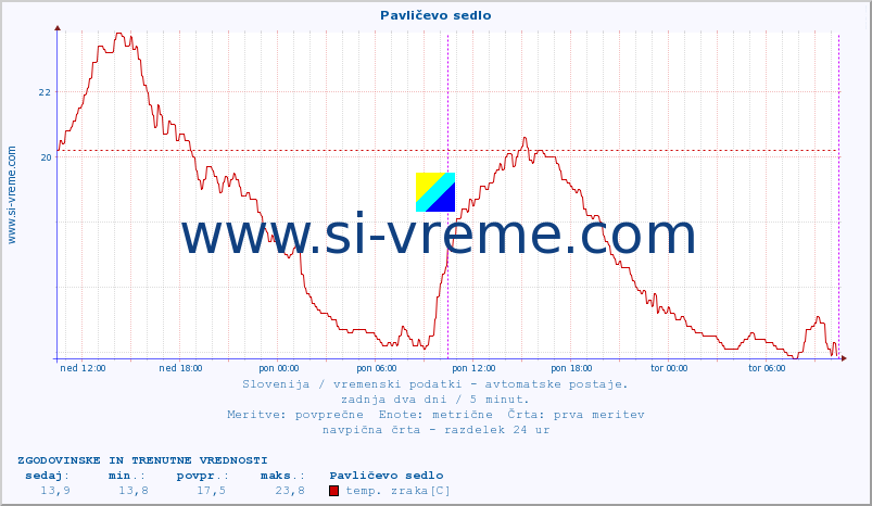 POVPREČJE :: Pavličevo sedlo :: temp. zraka | vlaga | smer vetra | hitrost vetra | sunki vetra | tlak | padavine | sonce | temp. tal  5cm | temp. tal 10cm | temp. tal 20cm | temp. tal 30cm | temp. tal 50cm :: zadnja dva dni / 5 minut.