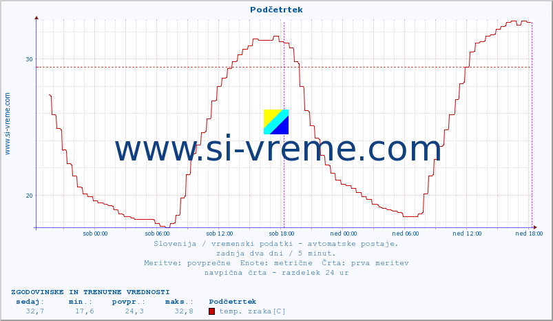 POVPREČJE :: Podčetrtek :: temp. zraka | vlaga | smer vetra | hitrost vetra | sunki vetra | tlak | padavine | sonce | temp. tal  5cm | temp. tal 10cm | temp. tal 20cm | temp. tal 30cm | temp. tal 50cm :: zadnja dva dni / 5 minut.