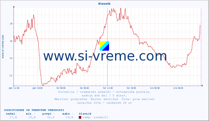 POVPREČJE :: Slavnik :: temp. zraka | vlaga | smer vetra | hitrost vetra | sunki vetra | tlak | padavine | sonce | temp. tal  5cm | temp. tal 10cm | temp. tal 20cm | temp. tal 30cm | temp. tal 50cm :: zadnja dva dni / 5 minut.