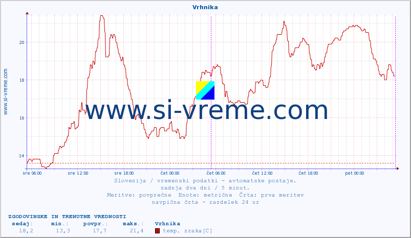 POVPREČJE :: Vrhnika :: temp. zraka | vlaga | smer vetra | hitrost vetra | sunki vetra | tlak | padavine | sonce | temp. tal  5cm | temp. tal 10cm | temp. tal 20cm | temp. tal 30cm | temp. tal 50cm :: zadnja dva dni / 5 minut.