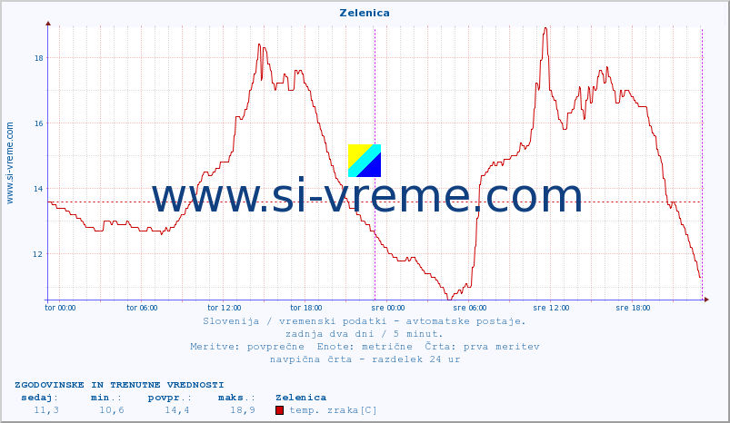 POVPREČJE :: Zelenica :: temp. zraka | vlaga | smer vetra | hitrost vetra | sunki vetra | tlak | padavine | sonce | temp. tal  5cm | temp. tal 10cm | temp. tal 20cm | temp. tal 30cm | temp. tal 50cm :: zadnja dva dni / 5 minut.