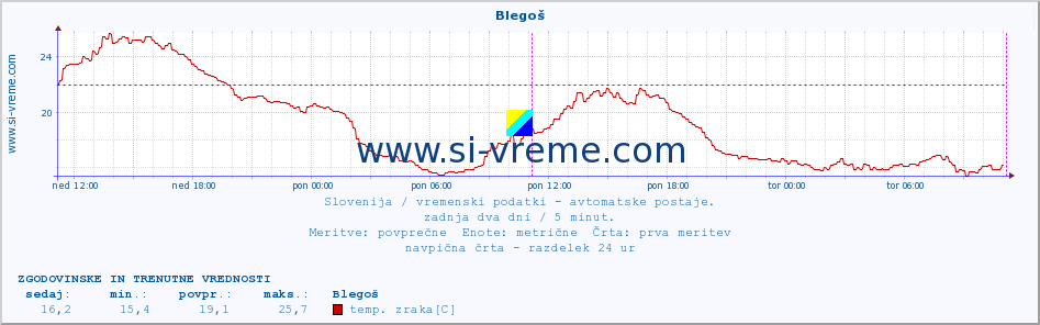 POVPREČJE :: Blegoš :: temp. zraka | vlaga | smer vetra | hitrost vetra | sunki vetra | tlak | padavine | sonce | temp. tal  5cm | temp. tal 10cm | temp. tal 20cm | temp. tal 30cm | temp. tal 50cm :: zadnja dva dni / 5 minut.