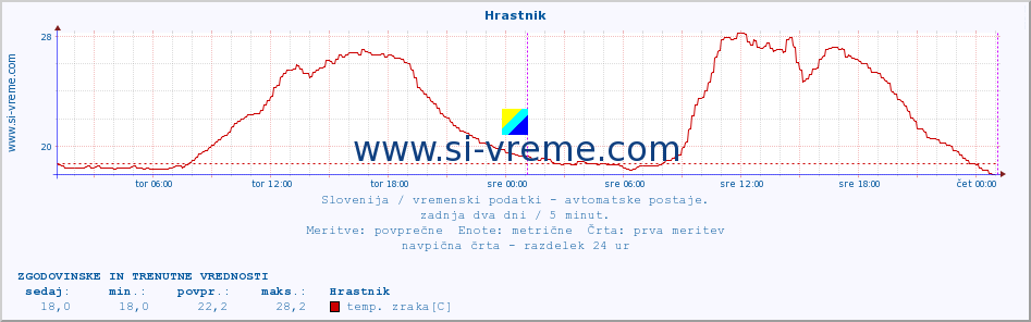 POVPREČJE :: Hrastnik :: temp. zraka | vlaga | smer vetra | hitrost vetra | sunki vetra | tlak | padavine | sonce | temp. tal  5cm | temp. tal 10cm | temp. tal 20cm | temp. tal 30cm | temp. tal 50cm :: zadnja dva dni / 5 minut.