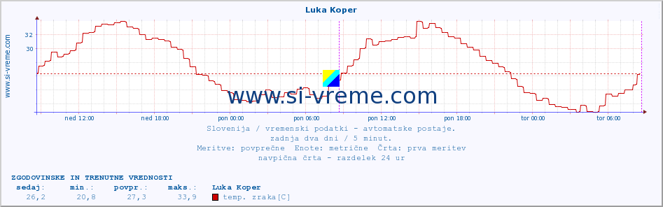 POVPREČJE :: Luka Koper :: temp. zraka | vlaga | smer vetra | hitrost vetra | sunki vetra | tlak | padavine | sonce | temp. tal  5cm | temp. tal 10cm | temp. tal 20cm | temp. tal 30cm | temp. tal 50cm :: zadnja dva dni / 5 minut.