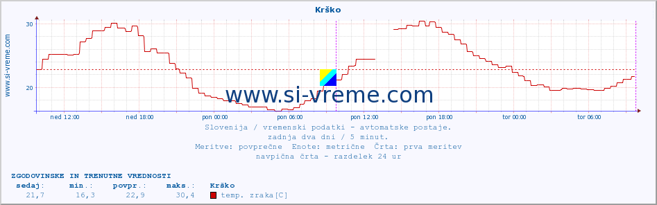 POVPREČJE :: Krško :: temp. zraka | vlaga | smer vetra | hitrost vetra | sunki vetra | tlak | padavine | sonce | temp. tal  5cm | temp. tal 10cm | temp. tal 20cm | temp. tal 30cm | temp. tal 50cm :: zadnja dva dni / 5 minut.