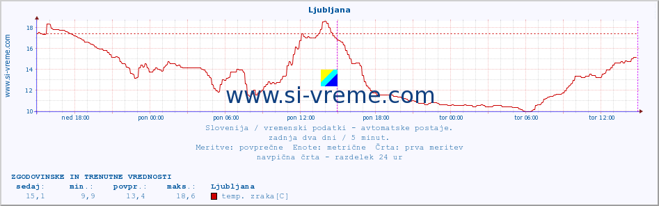 POVPREČJE :: Ljubljana :: temp. zraka | vlaga | smer vetra | hitrost vetra | sunki vetra | tlak | padavine | sonce | temp. tal  5cm | temp. tal 10cm | temp. tal 20cm | temp. tal 30cm | temp. tal 50cm :: zadnja dva dni / 5 minut.