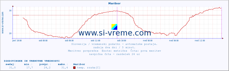 POVPREČJE :: Maribor :: temp. zraka | vlaga | smer vetra | hitrost vetra | sunki vetra | tlak | padavine | sonce | temp. tal  5cm | temp. tal 10cm | temp. tal 20cm | temp. tal 30cm | temp. tal 50cm :: zadnja dva dni / 5 minut.