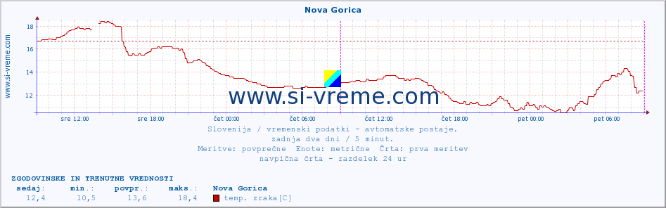 POVPREČJE :: Nova Gorica :: temp. zraka | vlaga | smer vetra | hitrost vetra | sunki vetra | tlak | padavine | sonce | temp. tal  5cm | temp. tal 10cm | temp. tal 20cm | temp. tal 30cm | temp. tal 50cm :: zadnja dva dni / 5 minut.