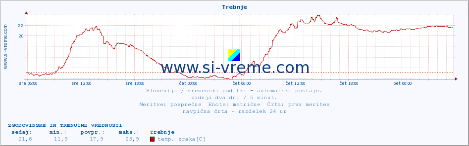 POVPREČJE :: Trebnje :: temp. zraka | vlaga | smer vetra | hitrost vetra | sunki vetra | tlak | padavine | sonce | temp. tal  5cm | temp. tal 10cm | temp. tal 20cm | temp. tal 30cm | temp. tal 50cm :: zadnja dva dni / 5 minut.