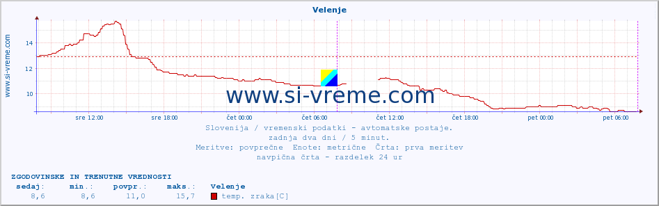 POVPREČJE :: Velenje :: temp. zraka | vlaga | smer vetra | hitrost vetra | sunki vetra | tlak | padavine | sonce | temp. tal  5cm | temp. tal 10cm | temp. tal 20cm | temp. tal 30cm | temp. tal 50cm :: zadnja dva dni / 5 minut.