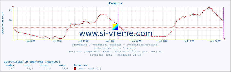 POVPREČJE :: Zelenica :: temp. zraka | vlaga | smer vetra | hitrost vetra | sunki vetra | tlak | padavine | sonce | temp. tal  5cm | temp. tal 10cm | temp. tal 20cm | temp. tal 30cm | temp. tal 50cm :: zadnja dva dni / 5 minut.