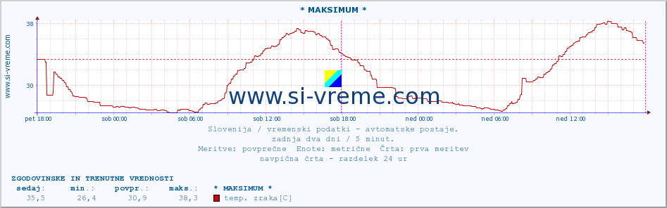 POVPREČJE :: * MAKSIMUM * :: temp. zraka | vlaga | smer vetra | hitrost vetra | sunki vetra | tlak | padavine | sonce | temp. tal  5cm | temp. tal 10cm | temp. tal 20cm | temp. tal 30cm | temp. tal 50cm :: zadnja dva dni / 5 minut.