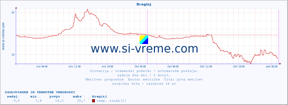 POVPREČJE :: Breginj :: temp. zraka | vlaga | smer vetra | hitrost vetra | sunki vetra | tlak | padavine | sonce | temp. tal  5cm | temp. tal 10cm | temp. tal 20cm | temp. tal 30cm | temp. tal 50cm :: zadnja dva dni / 5 minut.