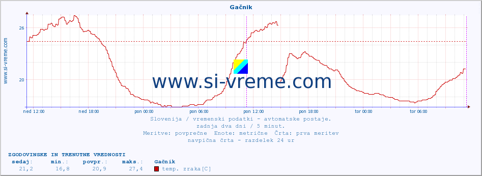 POVPREČJE :: Gačnik :: temp. zraka | vlaga | smer vetra | hitrost vetra | sunki vetra | tlak | padavine | sonce | temp. tal  5cm | temp. tal 10cm | temp. tal 20cm | temp. tal 30cm | temp. tal 50cm :: zadnja dva dni / 5 minut.