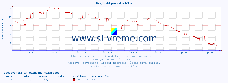 POVPREČJE :: Krajinski park Goričko :: temp. zraka | vlaga | smer vetra | hitrost vetra | sunki vetra | tlak | padavine | sonce | temp. tal  5cm | temp. tal 10cm | temp. tal 20cm | temp. tal 30cm | temp. tal 50cm :: zadnja dva dni / 5 minut.