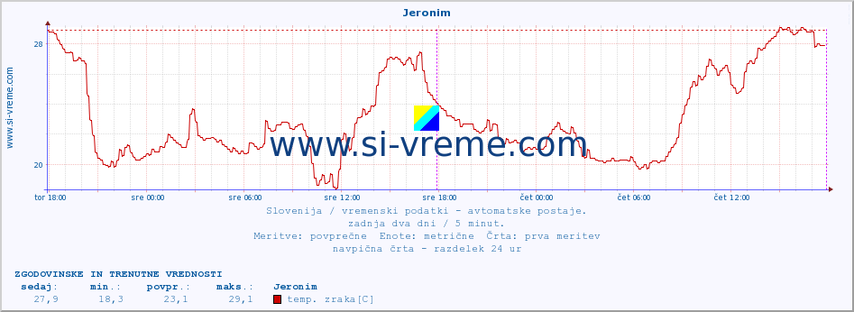 POVPREČJE :: Jeronim :: temp. zraka | vlaga | smer vetra | hitrost vetra | sunki vetra | tlak | padavine | sonce | temp. tal  5cm | temp. tal 10cm | temp. tal 20cm | temp. tal 30cm | temp. tal 50cm :: zadnja dva dni / 5 minut.