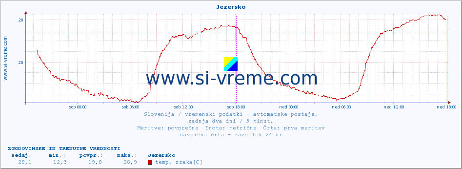 POVPREČJE :: Jezersko :: temp. zraka | vlaga | smer vetra | hitrost vetra | sunki vetra | tlak | padavine | sonce | temp. tal  5cm | temp. tal 10cm | temp. tal 20cm | temp. tal 30cm | temp. tal 50cm :: zadnja dva dni / 5 minut.