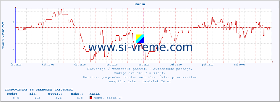 POVPREČJE :: Kanin :: temp. zraka | vlaga | smer vetra | hitrost vetra | sunki vetra | tlak | padavine | sonce | temp. tal  5cm | temp. tal 10cm | temp. tal 20cm | temp. tal 30cm | temp. tal 50cm :: zadnja dva dni / 5 minut.