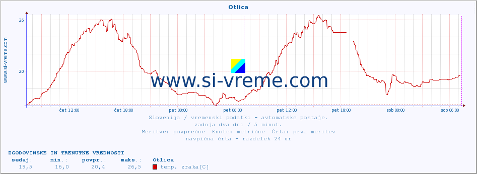 POVPREČJE :: Otlica :: temp. zraka | vlaga | smer vetra | hitrost vetra | sunki vetra | tlak | padavine | sonce | temp. tal  5cm | temp. tal 10cm | temp. tal 20cm | temp. tal 30cm | temp. tal 50cm :: zadnja dva dni / 5 minut.