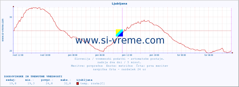 POVPREČJE :: Predel :: temp. zraka | vlaga | smer vetra | hitrost vetra | sunki vetra | tlak | padavine | sonce | temp. tal  5cm | temp. tal 10cm | temp. tal 20cm | temp. tal 30cm | temp. tal 50cm :: zadnja dva dni / 5 minut.