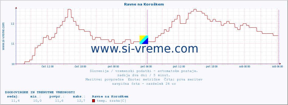 POVPREČJE :: Ravne na Koroškem :: temp. zraka | vlaga | smer vetra | hitrost vetra | sunki vetra | tlak | padavine | sonce | temp. tal  5cm | temp. tal 10cm | temp. tal 20cm | temp. tal 30cm | temp. tal 50cm :: zadnja dva dni / 5 minut.