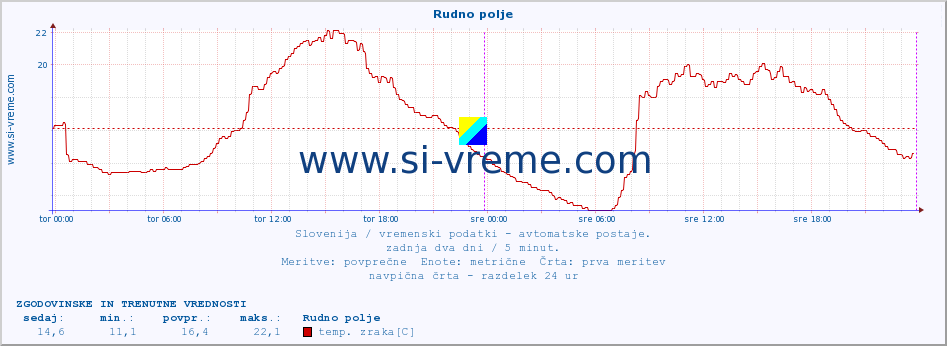 POVPREČJE :: Rudno polje :: temp. zraka | vlaga | smer vetra | hitrost vetra | sunki vetra | tlak | padavine | sonce | temp. tal  5cm | temp. tal 10cm | temp. tal 20cm | temp. tal 30cm | temp. tal 50cm :: zadnja dva dni / 5 minut.