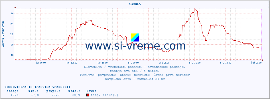 POVPREČJE :: Sevno :: temp. zraka | vlaga | smer vetra | hitrost vetra | sunki vetra | tlak | padavine | sonce | temp. tal  5cm | temp. tal 10cm | temp. tal 20cm | temp. tal 30cm | temp. tal 50cm :: zadnja dva dni / 5 minut.