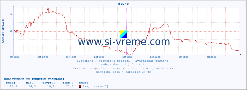 POVPREČJE :: Sevno :: temp. zraka | vlaga | smer vetra | hitrost vetra | sunki vetra | tlak | padavine | sonce | temp. tal  5cm | temp. tal 10cm | temp. tal 20cm | temp. tal 30cm | temp. tal 50cm :: zadnja dva dni / 5 minut.