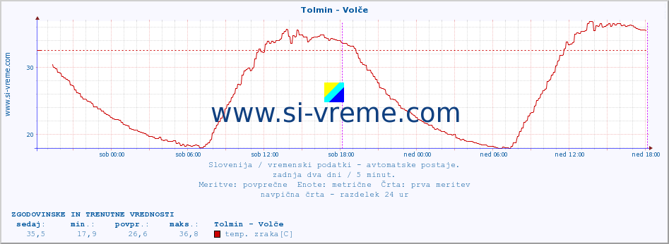 POVPREČJE :: Tolmin - Volče :: temp. zraka | vlaga | smer vetra | hitrost vetra | sunki vetra | tlak | padavine | sonce | temp. tal  5cm | temp. tal 10cm | temp. tal 20cm | temp. tal 30cm | temp. tal 50cm :: zadnja dva dni / 5 minut.