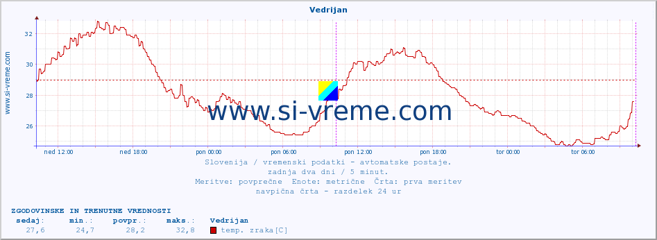 POVPREČJE :: Vedrijan :: temp. zraka | vlaga | smer vetra | hitrost vetra | sunki vetra | tlak | padavine | sonce | temp. tal  5cm | temp. tal 10cm | temp. tal 20cm | temp. tal 30cm | temp. tal 50cm :: zadnja dva dni / 5 minut.