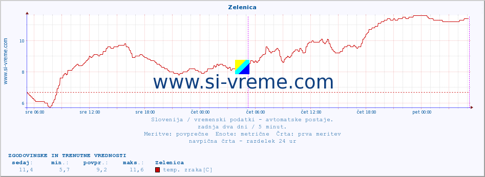 POVPREČJE :: Zelenica :: temp. zraka | vlaga | smer vetra | hitrost vetra | sunki vetra | tlak | padavine | sonce | temp. tal  5cm | temp. tal 10cm | temp. tal 20cm | temp. tal 30cm | temp. tal 50cm :: zadnja dva dni / 5 minut.