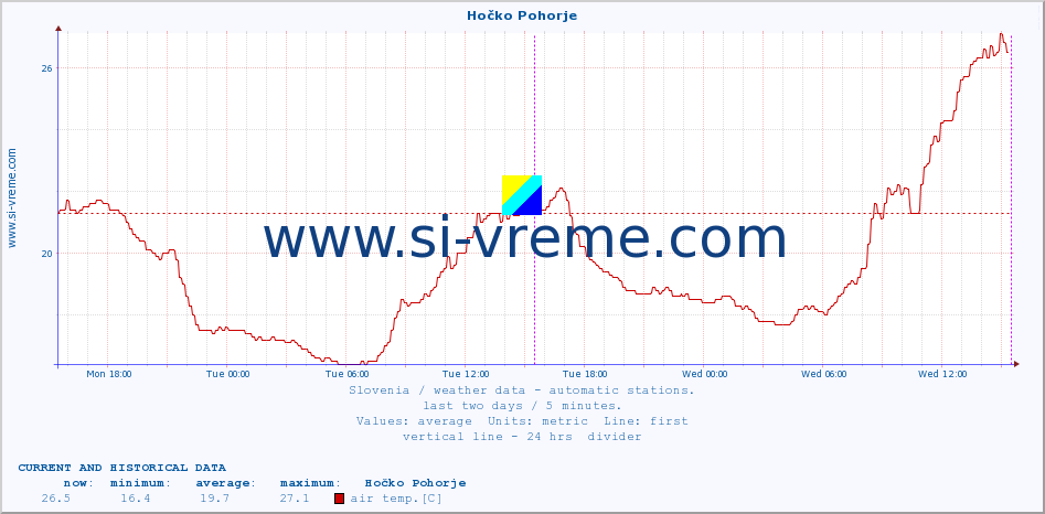  :: Hočko Pohorje :: air temp. | humi- dity | wind dir. | wind speed | wind gusts | air pressure | precipi- tation | sun strength | soil temp. 5cm / 2in | soil temp. 10cm / 4in | soil temp. 20cm / 8in | soil temp. 30cm / 12in | soil temp. 50cm / 20in :: last two days / 5 minutes.