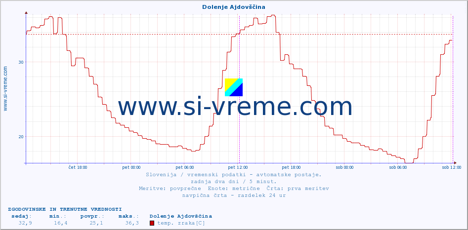 POVPREČJE :: Dolenje Ajdovščina :: temp. zraka | vlaga | smer vetra | hitrost vetra | sunki vetra | tlak | padavine | sonce | temp. tal  5cm | temp. tal 10cm | temp. tal 20cm | temp. tal 30cm | temp. tal 50cm :: zadnja dva dni / 5 minut.