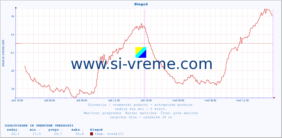 POVPREČJE :: Blegoš :: temp. zraka | vlaga | smer vetra | hitrost vetra | sunki vetra | tlak | padavine | sonce | temp. tal  5cm | temp. tal 10cm | temp. tal 20cm | temp. tal 30cm | temp. tal 50cm :: zadnja dva dni / 5 minut.