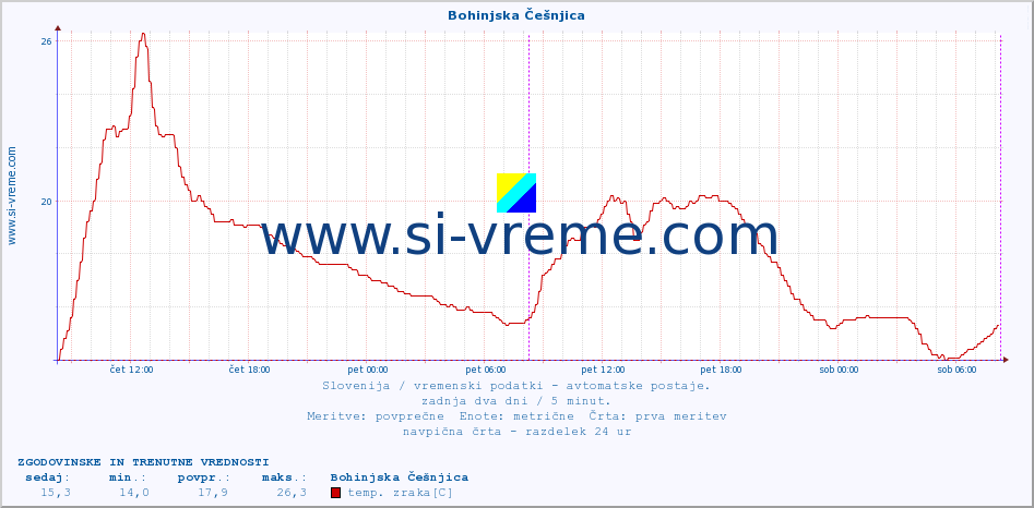 POVPREČJE :: Bohinjska Češnjica :: temp. zraka | vlaga | smer vetra | hitrost vetra | sunki vetra | tlak | padavine | sonce | temp. tal  5cm | temp. tal 10cm | temp. tal 20cm | temp. tal 30cm | temp. tal 50cm :: zadnja dva dni / 5 minut.