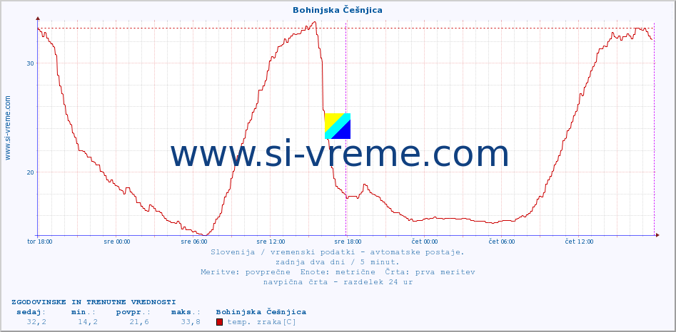 POVPREČJE :: Bohinjska Češnjica :: temp. zraka | vlaga | smer vetra | hitrost vetra | sunki vetra | tlak | padavine | sonce | temp. tal  5cm | temp. tal 10cm | temp. tal 20cm | temp. tal 30cm | temp. tal 50cm :: zadnja dva dni / 5 minut.