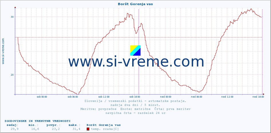 POVPREČJE :: Boršt Gorenja vas :: temp. zraka | vlaga | smer vetra | hitrost vetra | sunki vetra | tlak | padavine | sonce | temp. tal  5cm | temp. tal 10cm | temp. tal 20cm | temp. tal 30cm | temp. tal 50cm :: zadnja dva dni / 5 minut.