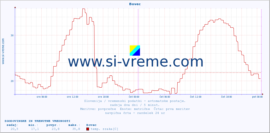 POVPREČJE :: Bovec :: temp. zraka | vlaga | smer vetra | hitrost vetra | sunki vetra | tlak | padavine | sonce | temp. tal  5cm | temp. tal 10cm | temp. tal 20cm | temp. tal 30cm | temp. tal 50cm :: zadnja dva dni / 5 minut.