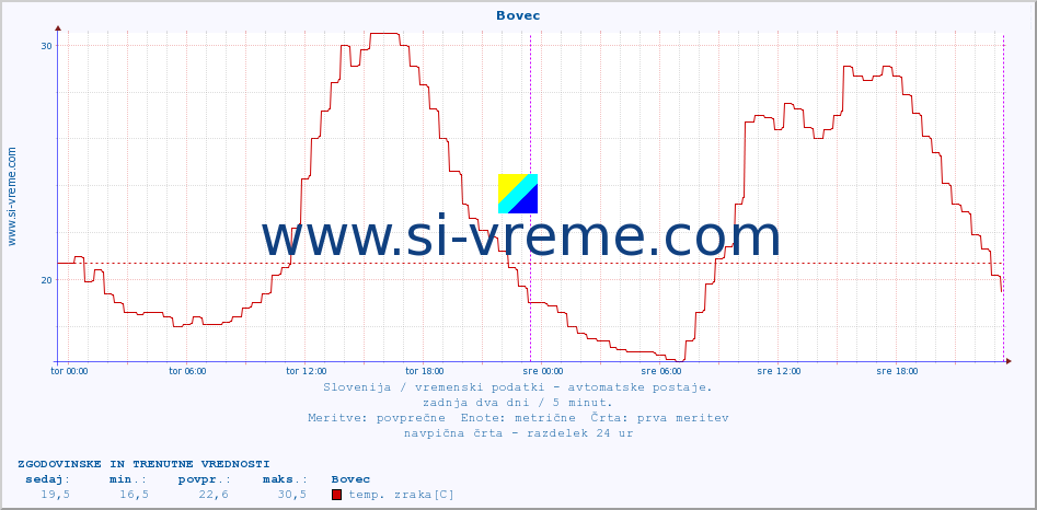 POVPREČJE :: Bovec :: temp. zraka | vlaga | smer vetra | hitrost vetra | sunki vetra | tlak | padavine | sonce | temp. tal  5cm | temp. tal 10cm | temp. tal 20cm | temp. tal 30cm | temp. tal 50cm :: zadnja dva dni / 5 minut.