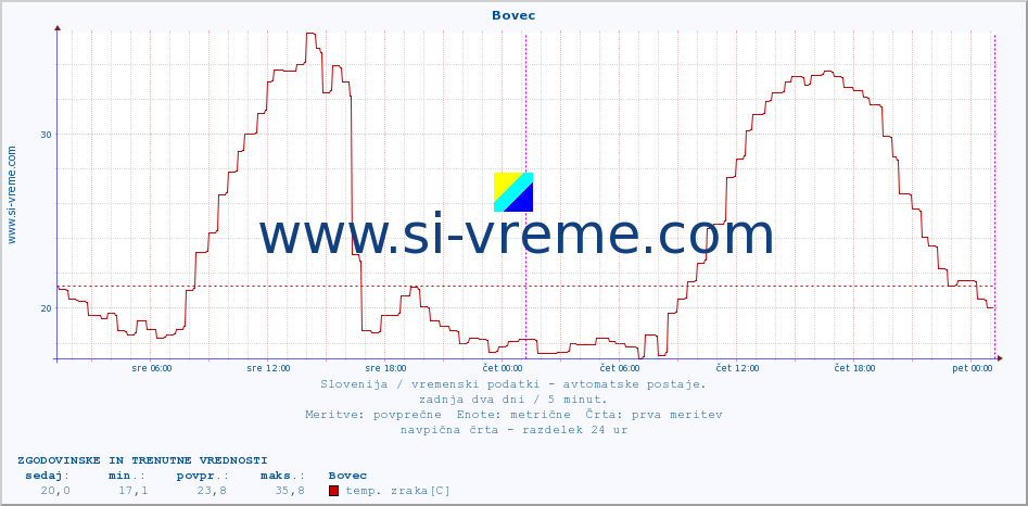 POVPREČJE :: Bovec :: temp. zraka | vlaga | smer vetra | hitrost vetra | sunki vetra | tlak | padavine | sonce | temp. tal  5cm | temp. tal 10cm | temp. tal 20cm | temp. tal 30cm | temp. tal 50cm :: zadnja dva dni / 5 minut.