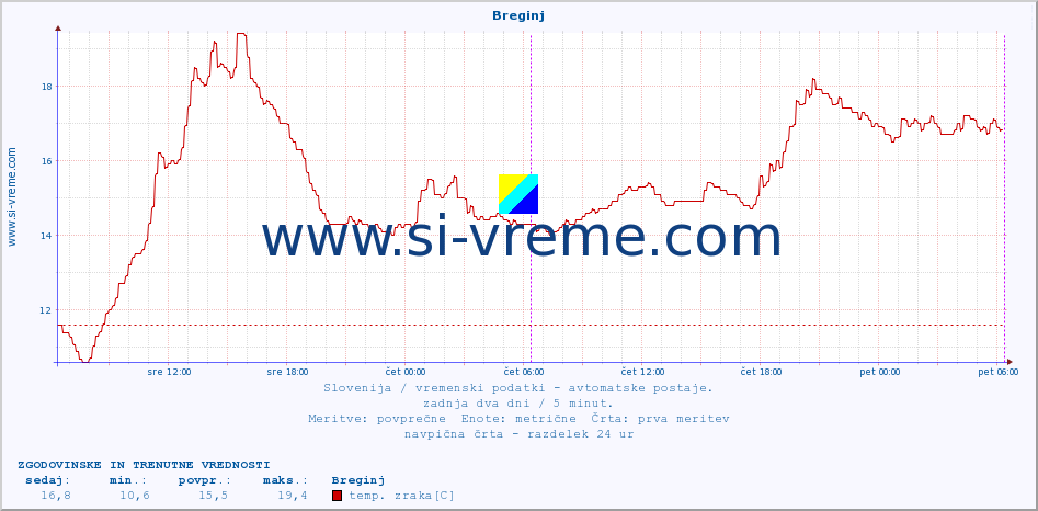 POVPREČJE :: Breginj :: temp. zraka | vlaga | smer vetra | hitrost vetra | sunki vetra | tlak | padavine | sonce | temp. tal  5cm | temp. tal 10cm | temp. tal 20cm | temp. tal 30cm | temp. tal 50cm :: zadnja dva dni / 5 minut.