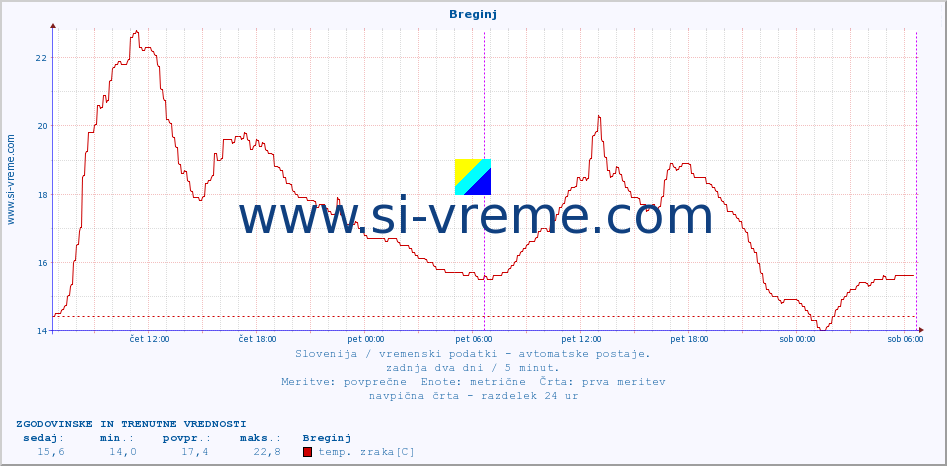 POVPREČJE :: Breginj :: temp. zraka | vlaga | smer vetra | hitrost vetra | sunki vetra | tlak | padavine | sonce | temp. tal  5cm | temp. tal 10cm | temp. tal 20cm | temp. tal 30cm | temp. tal 50cm :: zadnja dva dni / 5 minut.