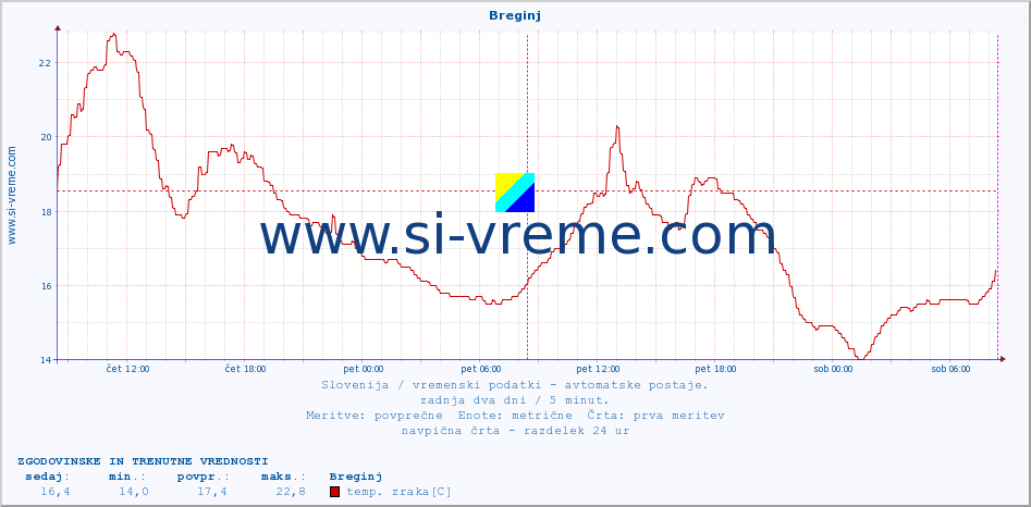 POVPREČJE :: Breginj :: temp. zraka | vlaga | smer vetra | hitrost vetra | sunki vetra | tlak | padavine | sonce | temp. tal  5cm | temp. tal 10cm | temp. tal 20cm | temp. tal 30cm | temp. tal 50cm :: zadnja dva dni / 5 minut.